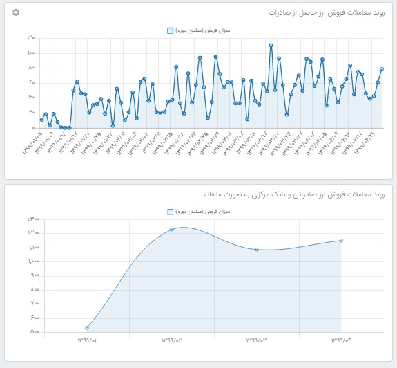 ارز حاصل از صادرات از اول فروردین تا 23 تیر