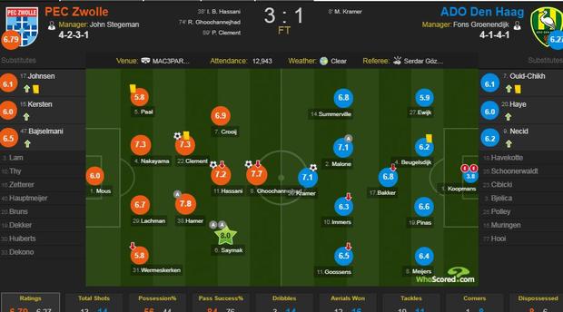 نمره خوب گوچی در لیگ هلند +عکس
