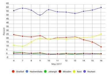 جهش آرای روحانی در نظرسنجی ایپو 