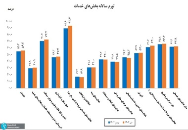 کدام خدمات سال 1402 بیشتر گران شدند؟ رشد 90 درصدی خدمات مربوط به تامین جا و غذا در یک سال گذشته