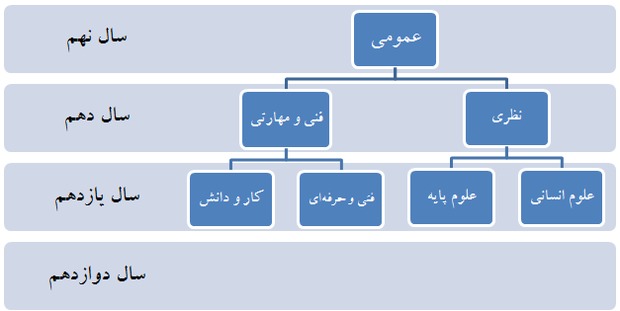 آغاز هدایت تحصیلی دانش‌آموزان پایه نهم
