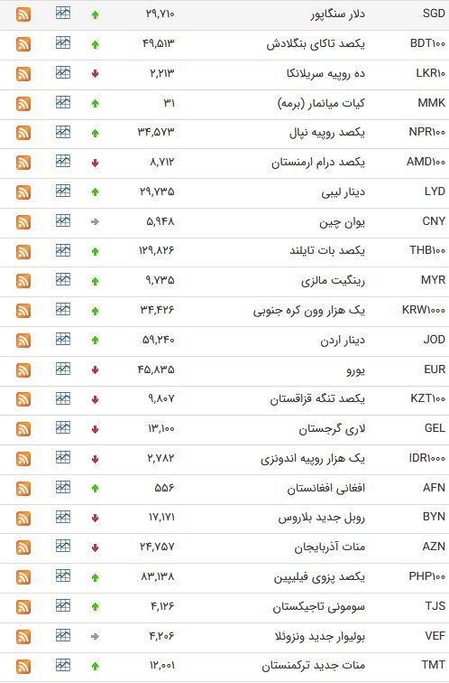 نرخ ارز بین بانکی در شانزدهم اردیبهشت؛ نرخ رسمی یورو کاهش یافت