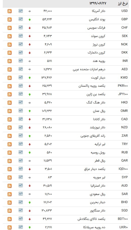 نرخ ارز بین بانکی در ۲۷ شهریور؛ نرخ رسمی ۱۳ ارز کاهش یافت