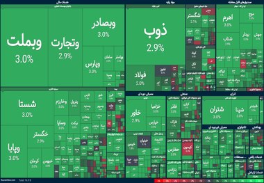 شاخص کل بورس از ۳ میلیون واحد عبور کرد، در روز دومین دور مذاکرات!