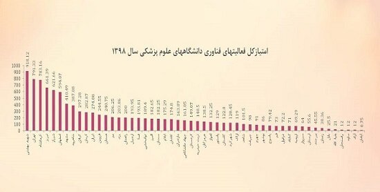 دانشکده های علوم پزشکی 