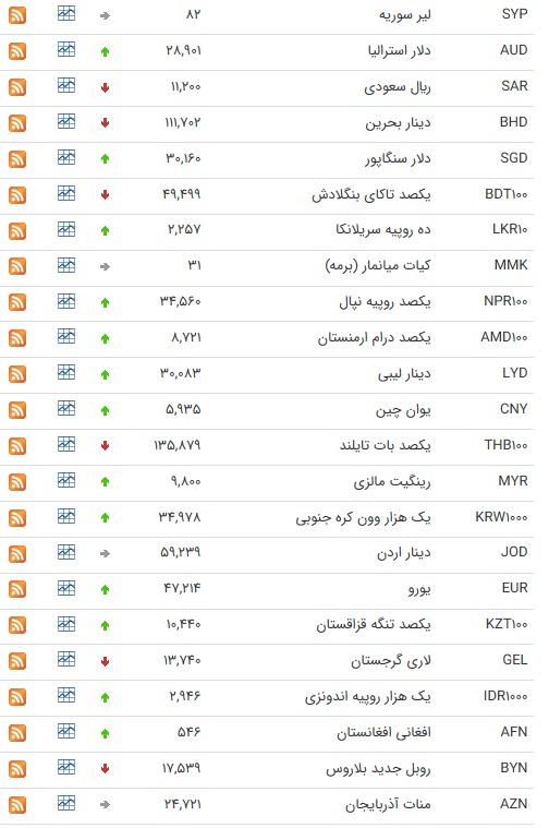 نرخ ارز بین بانکی در ۹ تیر