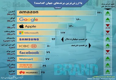 اینفوگرافی/ با ارزش ترین برندهای جهانی