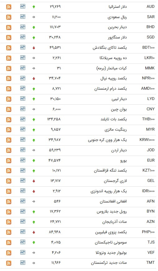 نرخ ارز بین بانکی