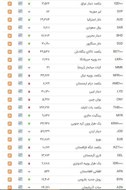 نرخ ارز بین بانکی در ۲۵ تیر؛ نرخ ۲۱ ارز افزایش یافت