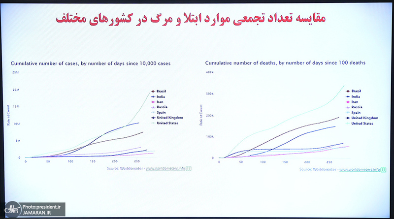 جلسه ستاد ملی مقابله با کرونا- 6 دی