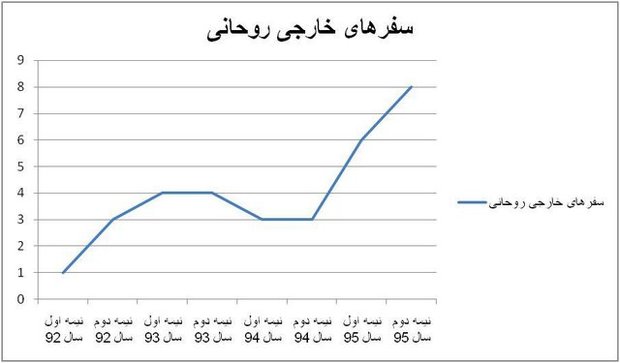 برجام موتور جهش روابط دیپلماتیک ایران