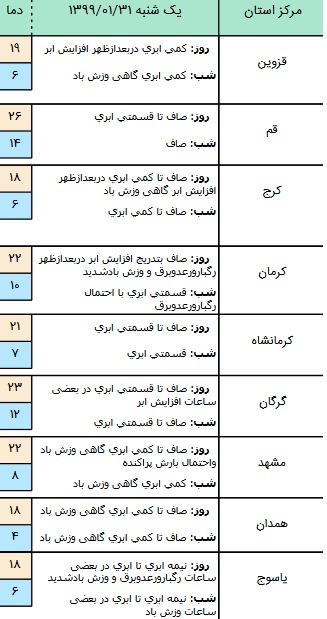 وضعیت آب و هوا در ۳۱ فروردین ۹۹؛