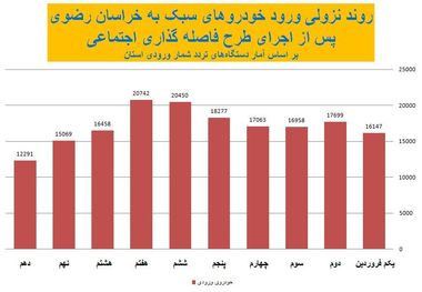 فاصله‌گذاری اجتماعی روند ورود خودرو به خراسان رضوی را نزولی کرد