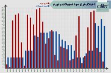 اختلاف نرخ سود تسهیلات و تورم از سال 1363 تا کنون