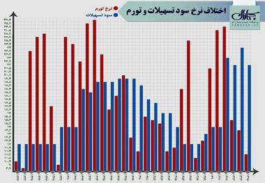 اختلاف نرخ سود تسهیلات و تورم از سال 1363 تا کنون