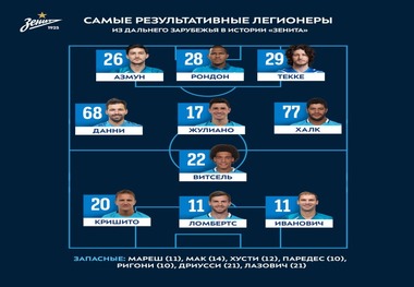 آزمون در تیم منتخب بهترین لژیونرهای تاریخ باشگاه زنیت+عکس
