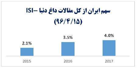 رشد 130 درصدی علم کشور در بین تولید علم یک دهم درصد برتر دنیا