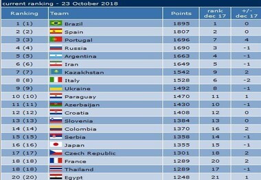 تیم ملی فوتسال ایران همچنان در جایگاه ششم جهان+ جدول
