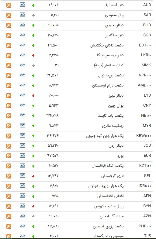 نرخ ارز بین بانکی در ۴ تیر؛ قیمت ۳۰ ارز افزایش یافت