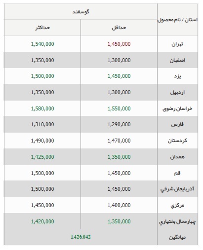 قیمت دام زنده گوسفند