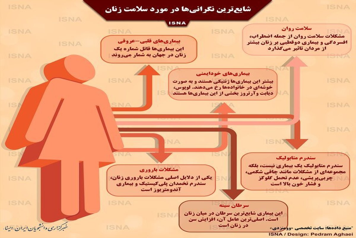 این بیماری ها سلامت زنان را تهدید می‌کند/اینفوگرافیک