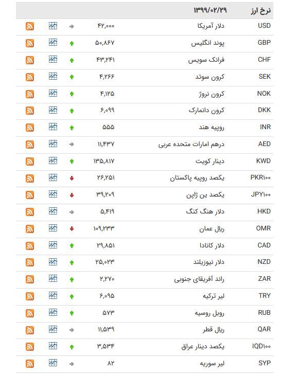 نرخ ارز بین بانکی در ۲۹ اردیبهشت