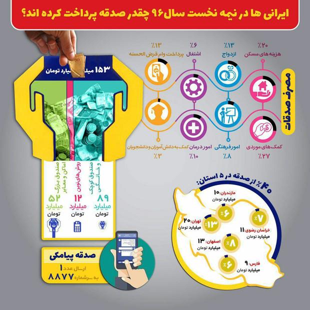 اینفوگرافیک/ ایرانی ها در سال 1396 چقدر صدقه پرداخت کرده اند؟