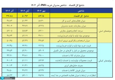 زنگ خطر تعمیق رکود و کسادی تولید/چشم انداز کاهش قابل توجه رشد اقتصادی در نیمه دوم سال 1402/کمبود شدید نیروی کار به دلیل عدم تمایل به اشتغال در شرکت‌های تولیدی یا مهاجرت نیروی کار