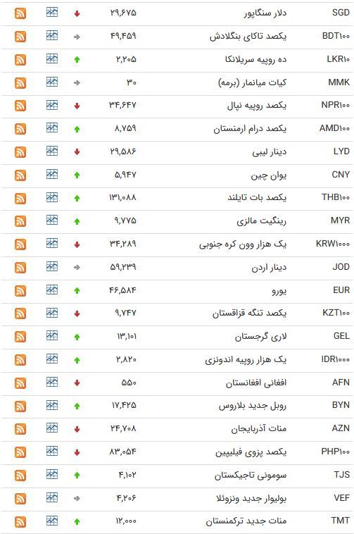 نرخ ارز بین بانکی در سیزدهم اردیبهشت؛ نرخ رسمی یورو افزایش یافت