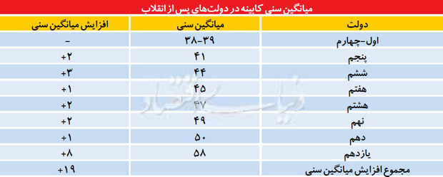 «سن وزرا» زیر ذره‌بین /روند پیری کابینه در ایران