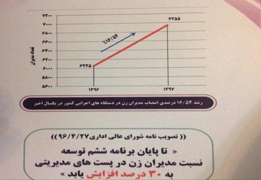 تعداد مدیران زن ١٦/٥٤ ٪ رشد داشته است