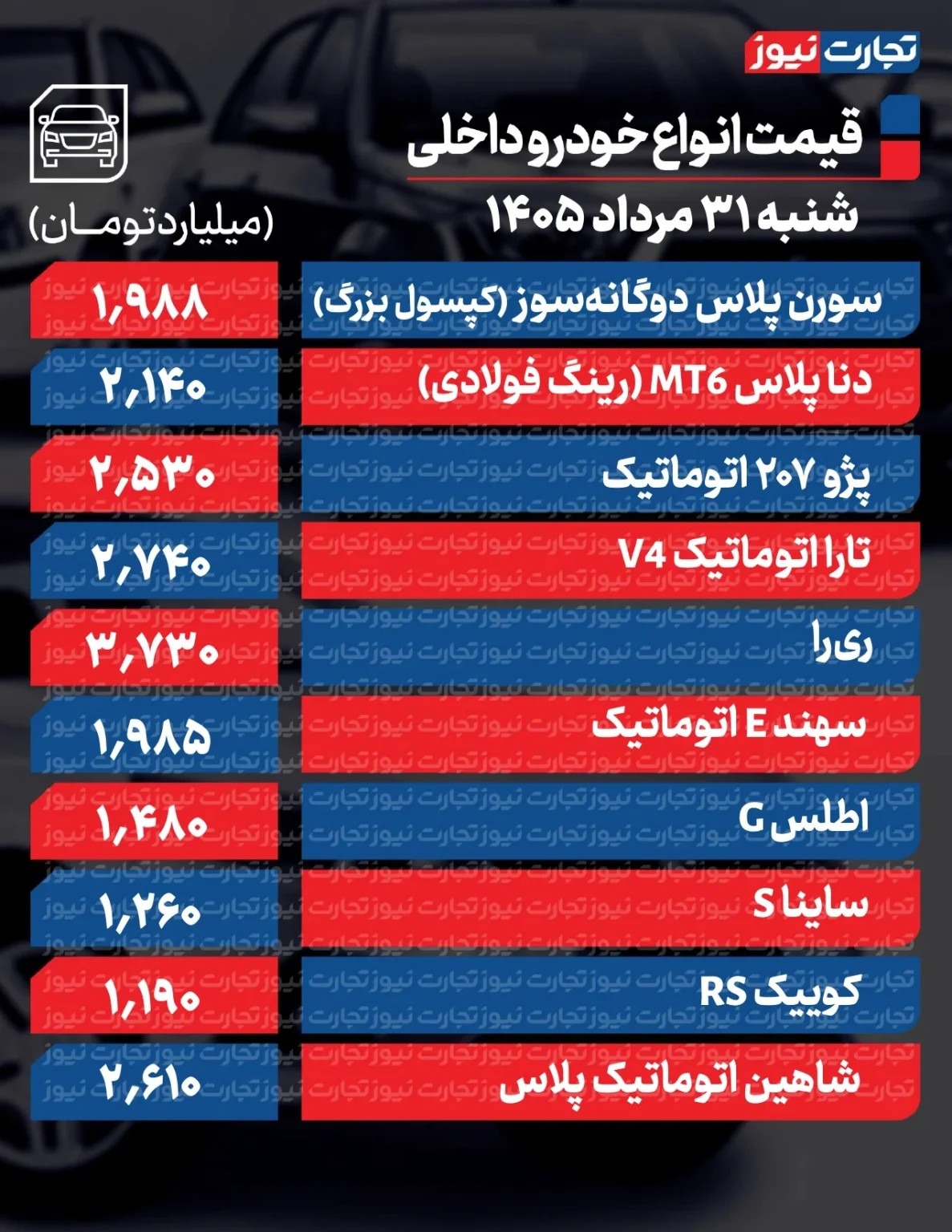 تکان سنگین قیمت‌ها در بازار خودرو/ تارا ۸۵۰ میلیون تومان گران شد؛ شاهین ۵۹۲ میلیون تومان + جدول