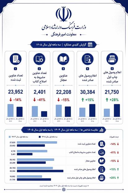 رشد ۱۵ درصدی اعلام وصول کتاب در سال ۱۴۰۵