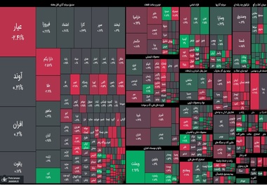 علیجانی، کارشناس بازار سرمایه: تزریق ۶۰ همت، بازار را دولتی‌ تر کرد/ حمایت ها شفاف نیست و میان دوستان تقسیم می‌ شود/ زیان سنگین خریداران صندوق ها / نگرانی‌ ها از ورشکستگی صندوق‌ های اهرمی، چالش تازه بازار