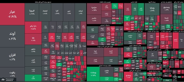 پایان سرخ بورس با افت ۲۱ هزار واحدی / خروج ۲.۲ هزار میلیارد تومان پول حقیقی