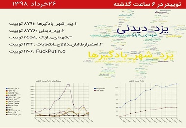 بادگیر یزد، ترند نخست توئیتر شد