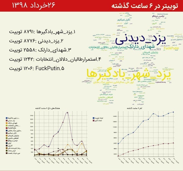 بادگیر یزد، ترند نخست توئیتر شد