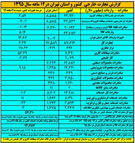 سهم تهران از تجارت خارجی کشور