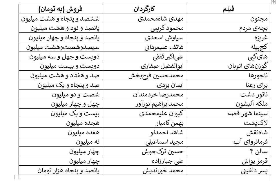 ریزش شش میلیونی مخاطبان سینمای ایران/ کاهش ۲۵ درصدی در مقایسه ۹ ماه اول امسال با سال گذشته/ این سیر نزولی به کجا خواهد رساندمان؟