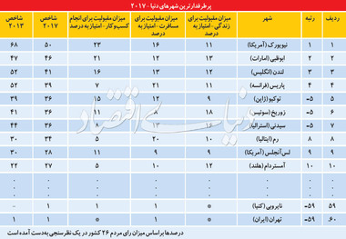 ۱۰ شهر پرطرفدار در جهان