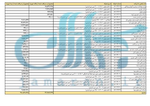 لیست واردکنندگان خودروی خارجی با ارز دولتی بالاخره اعلام شد