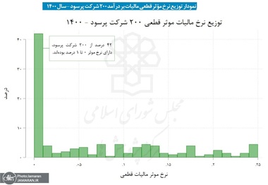شوک ۸۵۳ هزار میلیارد تومانی به بودجه دولت/ ۹۱ درصد سود شرکتهای بزرگ ایران تقریبا از مالیات معافند