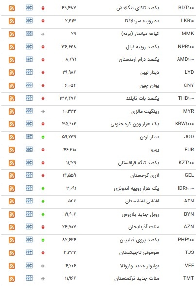 نرخ ارز‌های رسمی در ۵ بهمن ۹۸ / قیمت ۱۳ ارز افزایش یافت + جدول