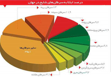 عامل20 درصد مرگ و میر در رفسنجان و انار سرطان اعلام شد