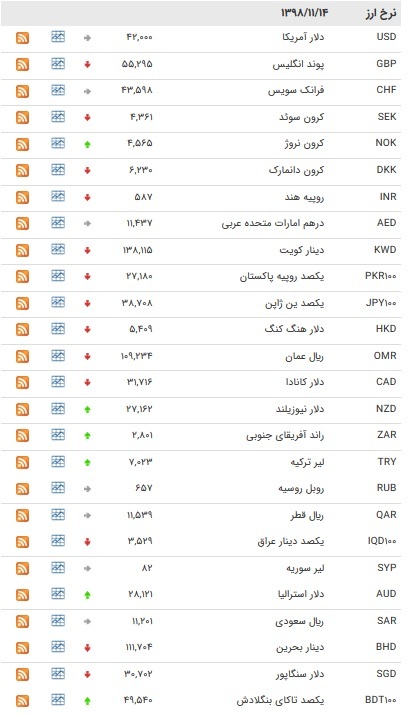 نرخ ۴۷ ارز بین بانکی در ۱۴ بهمن/ ۱۳ ارز رسمی گران شدند + جدول