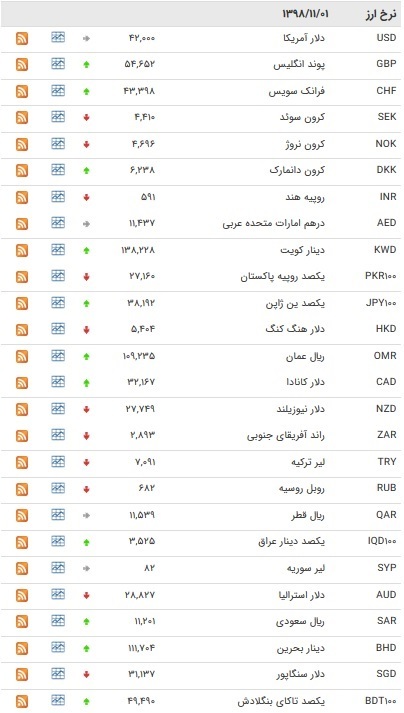 نرخ ارز‌های رسمی در ۱ بهمن ۹۸ / قیمت ۲۰ ارز کاهش یافت + جدول