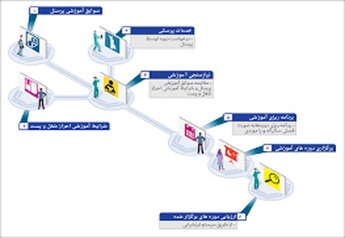 تائید صلاحیت 17 موسسه در برگزاری دوره‌های آموزشی در اردبیل