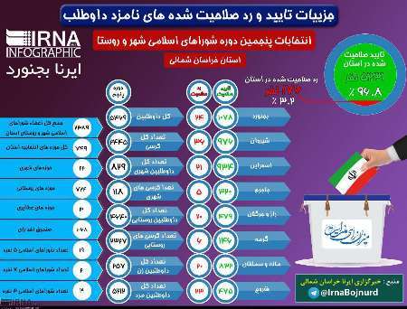 جزییات آمار تایید و رد صلاحیت های استان به تکفیک حوزه های ثبت نام