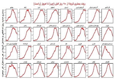 کرونا در کدام استان ها دوباره افزایشی شد؟ + نمودار بستری ها