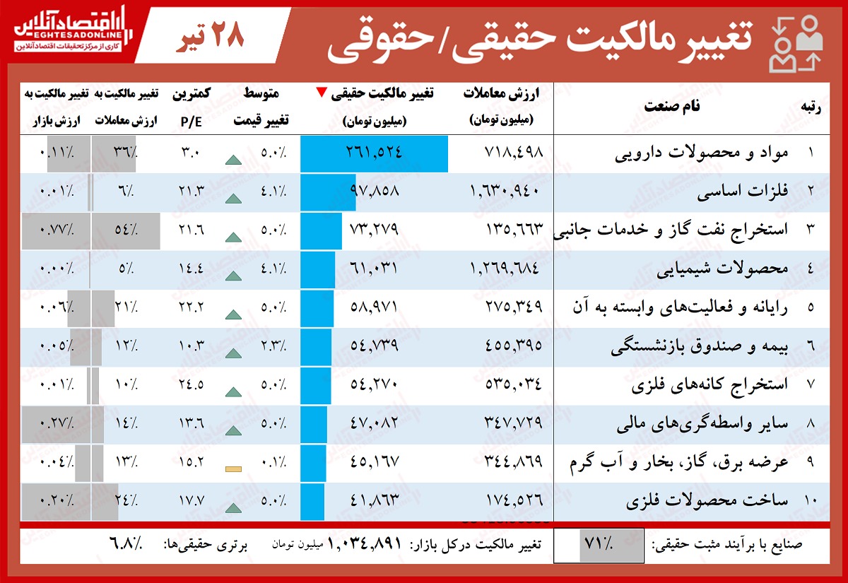 تغییر مالکیت سهام 4.28